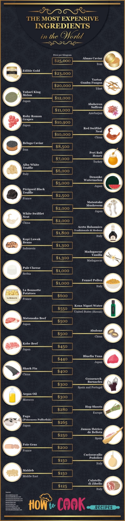 Expensive Ingredients The 35 Most Expensive Ingredients in the World